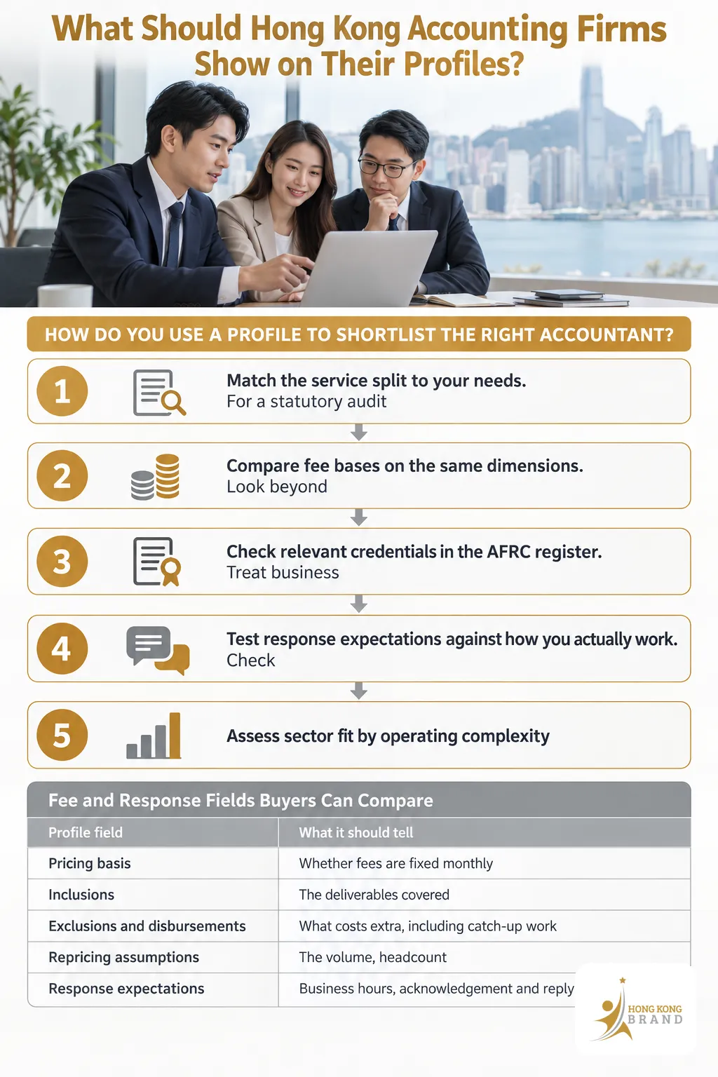 Infographic: What Should Hong Kong Accounting Firms Show on Their Profiles? — 5 steps: Match the service split to your needs. For a statutory audit, Compare fee bases on the same dimensions. Look beyond, Check relevant credentials in the AF